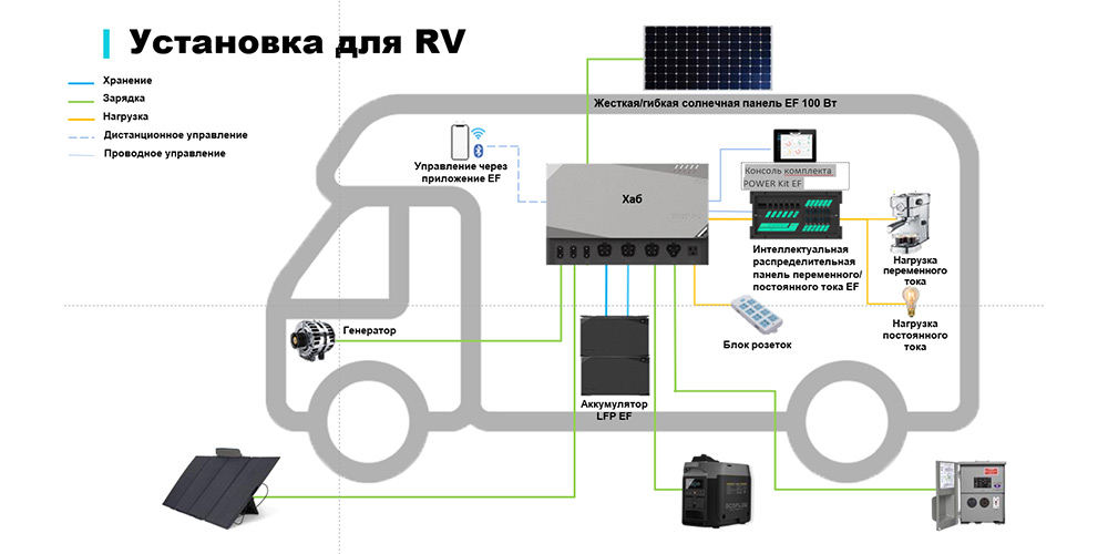 Установка для автофургона EcoFlow Power Kit Устанвока-для-RV.jpg